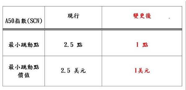 A50指數期貨合約規格變更通知.JPG