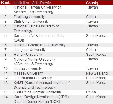 red dot design ranking 2012(institution - asia pacific)