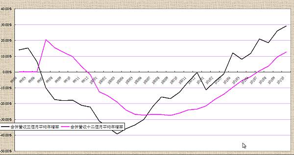 2454-10110長短期合併營收年增率移動平均