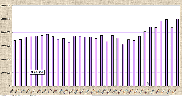 2330-10110合併營收