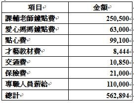 經費支出