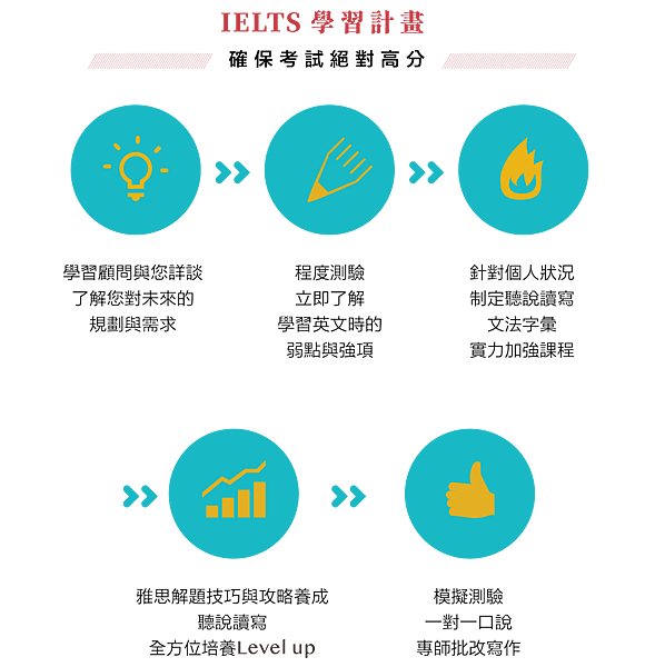 雅思補習班推薦 !! 老師會根據學生的學習目標設計課程 !!