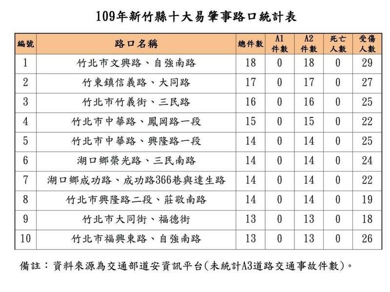 新竹縣十大易肇事路口出爐！（警方提供）