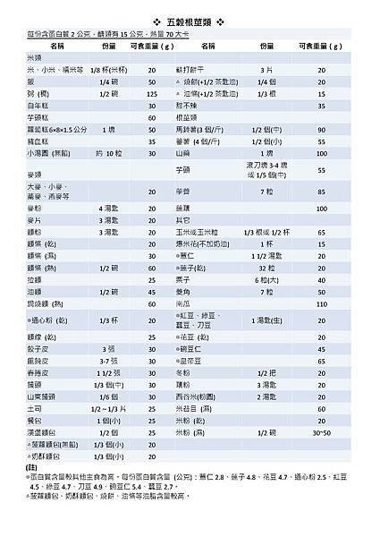 食物代換表-衛生署食品資料網_頁面_2.jpg