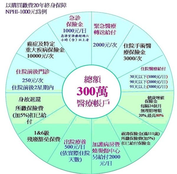 南山人壽終身醫療保險(保本型)NPHI