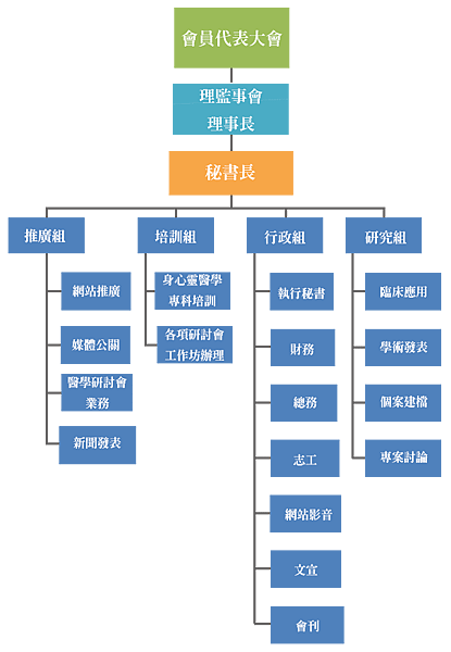醫學學會組織圖