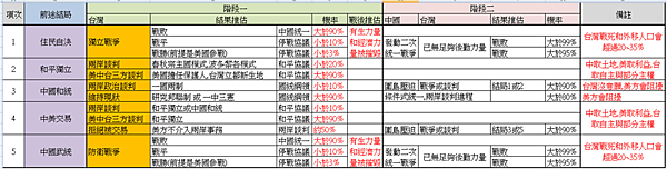 台灣前途5結局選項.png