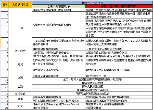 兩岸政治談判需求清單20條框架.png