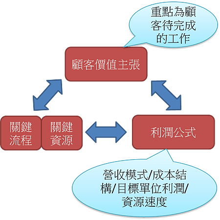 四格