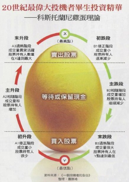 taiwan_businessweekly_kostolany_egg