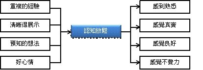 認知放鬆