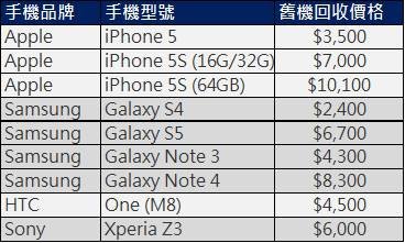 台灣大哥大舊手機回收