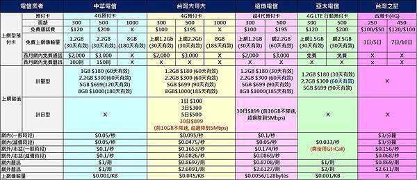 4g預付卡總表