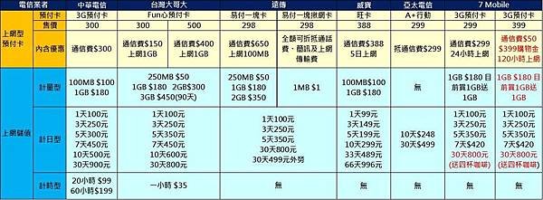 3g預付卡總表