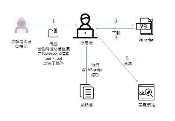 Covid-19 目標式釣魚郵件攻擊事件說明.png