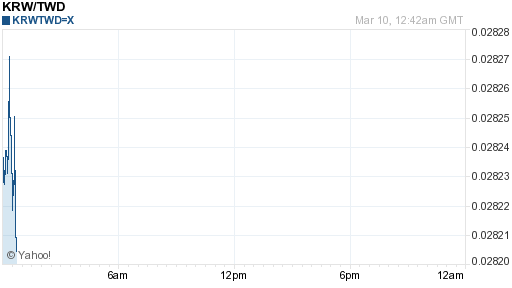 韓元,krw匯率線圖