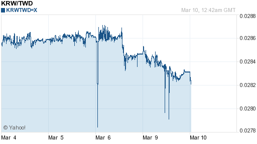 韓元,krw匯率線圖