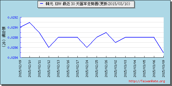 韓元,krw匯率線圖