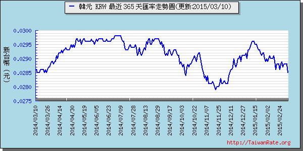 韓元,krw匯率線圖