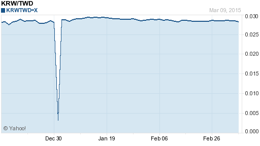 韓元,krw匯率線圖