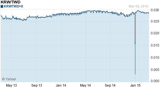 韓元,krw匯率線圖