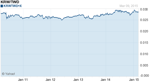 韓元,krw匯率線圖