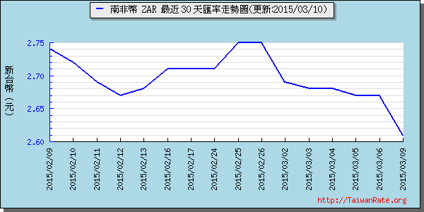 南非幣,zar匯率線圖