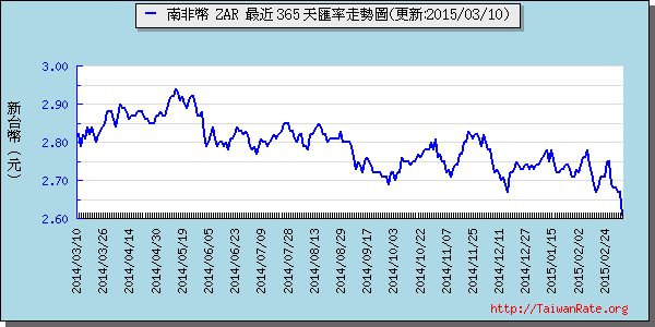 南非幣,zar匯率線圖