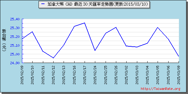 加拿大幣,cad匯率線圖