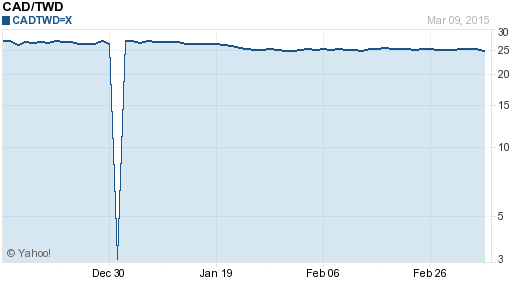 加拿大幣,cad匯率線圖