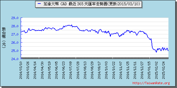 加拿大幣,cad匯率線圖