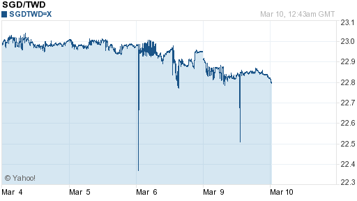 新加坡幣,sgd匯率線圖