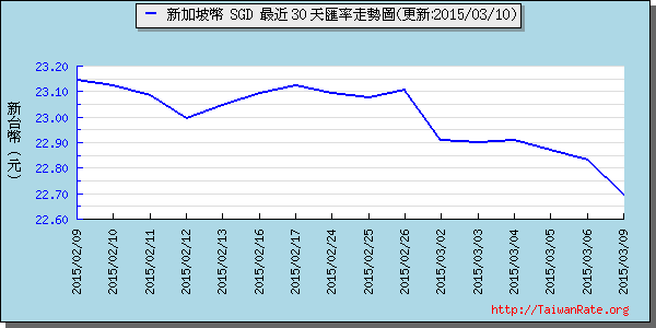 新加坡幣,sgd匯率線圖