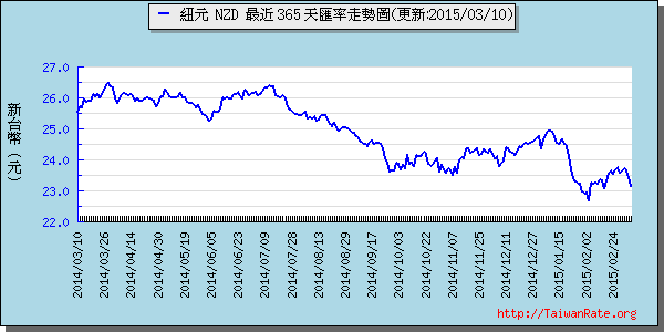 鈕幣,nzd匯率線圖