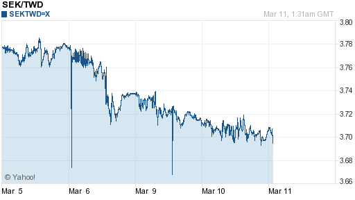 瑞典幣,sek匯率線圖