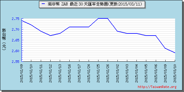 南非幣,zar匯率線圖