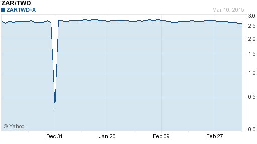 南非幣,zar匯率線圖