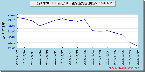 新加坡幣,sgd匯率線圖