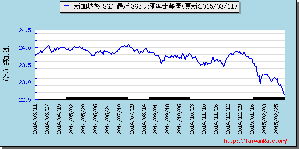 新加坡幣,sgd匯率線圖