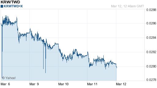 韓元,krw匯率線圖