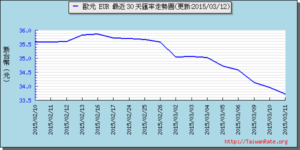 歐元,eur匯率線圖