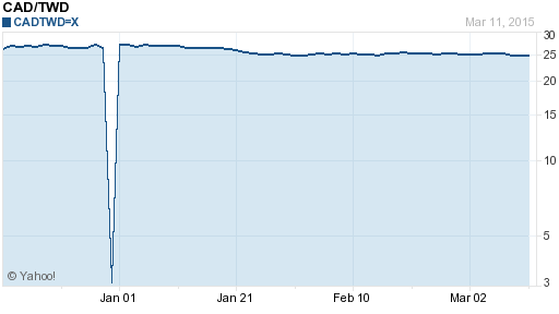 加拿大幣,cad匯率線圖