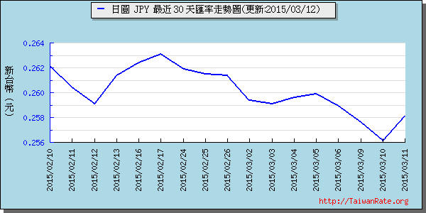 日幣日圓,jpy匯率線圖