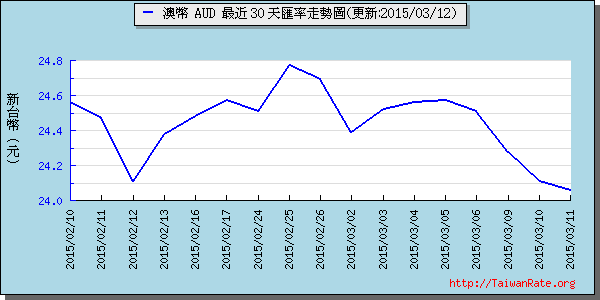 澳幣,aud匯率線圖