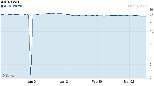 澳幣,aud匯率線圖