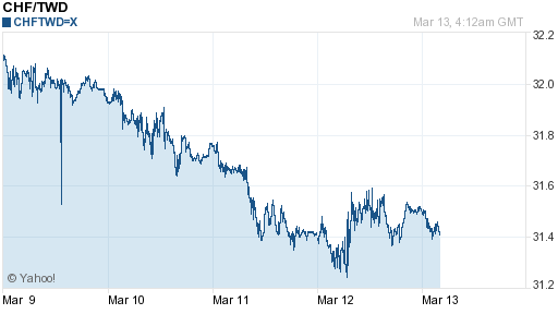 瑞士法郎,chf匯率線圖