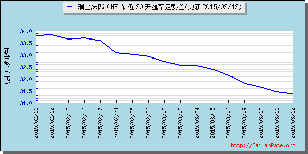 瑞士法郎,chf匯率線圖