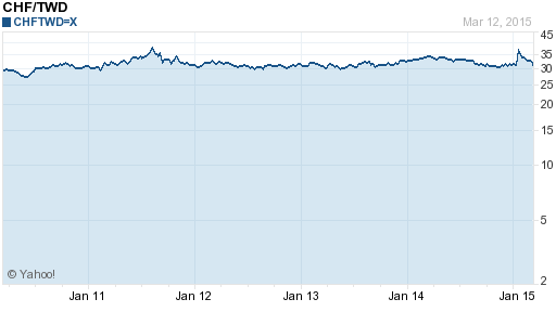 瑞士法郎,chf匯率線圖