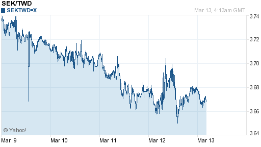 瑞典幣,sek匯率線圖