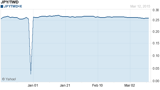 日幣日圓,jpy匯率線圖